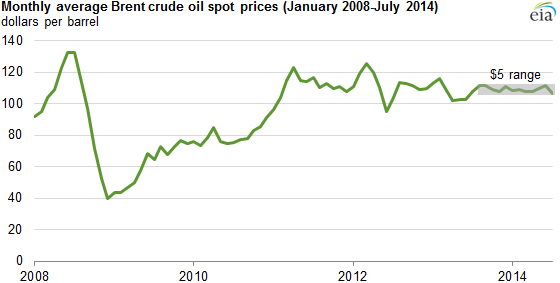 Oil brent price chart crude Crude Oil
