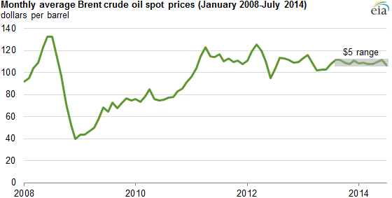 Crude Oil Per Barrel Chart