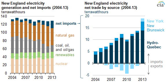 graph of New England electricity generation and net imports and New England electricity net trade by source, as explained in the article text