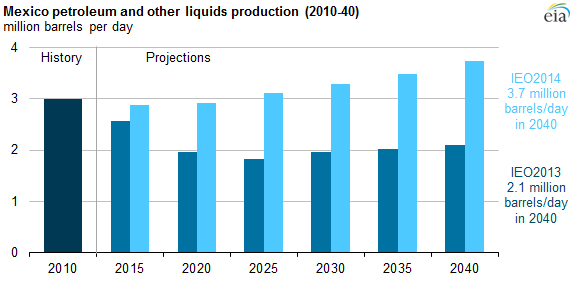 Graph of projected Mexican oil production, as explained in the article text