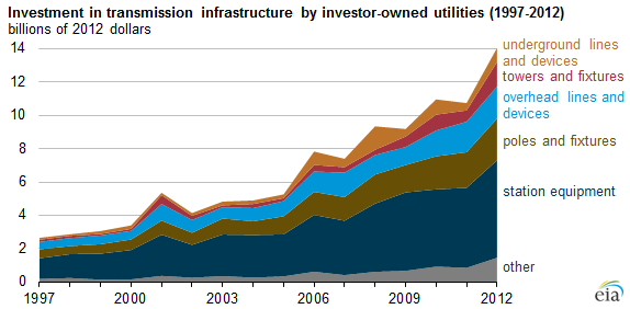 Graph of investment in transmission infrastructure by investor-owned utilities, as explained in the article text