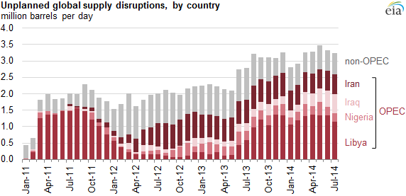 Graph of unplanned global supply disruption volumes by country, as explained in the article text