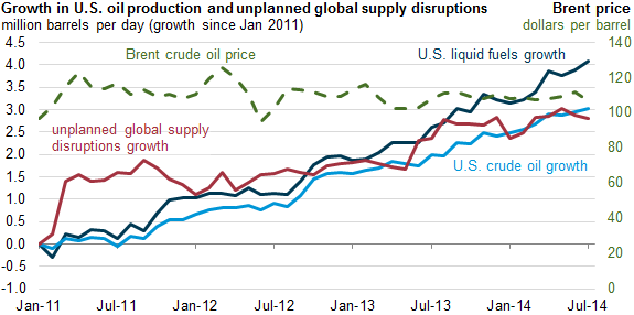 Graph of growth in U.S. oil production and unplanned global supply disruptions, as explained in the article text