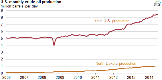 Graph of U.S. monthly crude production, as explained in the article text