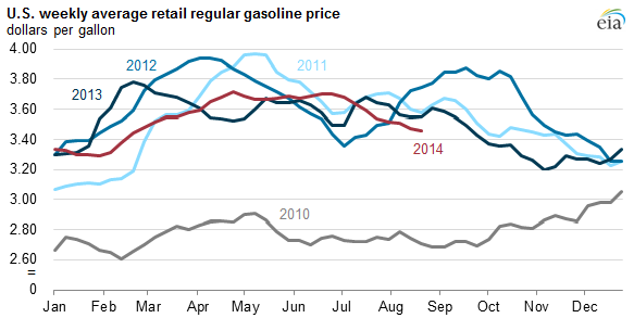 Graph of U.S. weekly average retail regular gasoline price, as explained in the article text