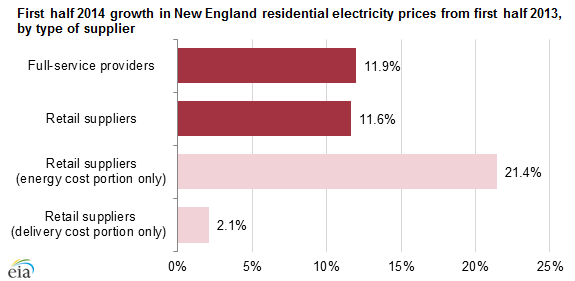 graph of first half 2014 growth in New England residential electricity prices from first half 2013, as explained in the article text