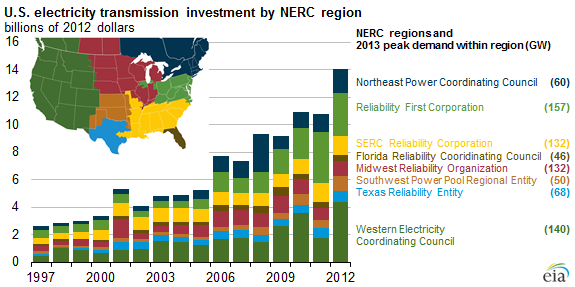 Graph of U.S. electricity transmission investment by NERC region, as explained in the article text