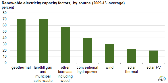 graph of renewable electricity capacity factors, as explained in the article text