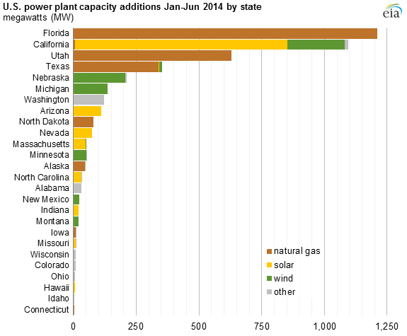 graph of U.S. power plant capacity additions by state, as explained in the article text