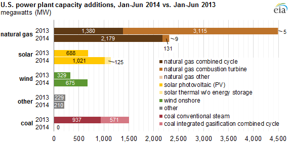 graph of U.S. power plant capacity additions, as explained in the article text