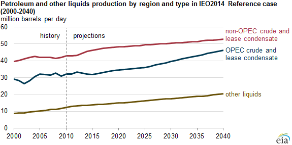 graph of petroleum and other liquid fuels production by region and type, as explained in the article text