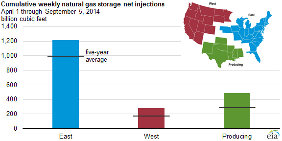 graph of cumulative weekly natural gas storage injections, as explained in the article text