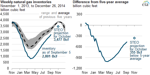 graph of weekly natural gas inventories and difference from five-year average, as explained in the article text