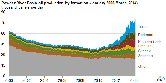 graph of Powder River Basin oil production by formation, as explained in the article text