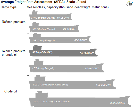 Chart of tanker sizes, as explained in the article text