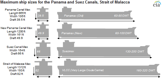 Diagram of oil tankers, as explained in the article text