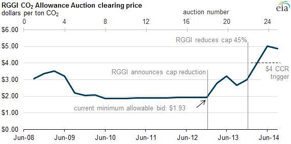 Graph of RGGI CO2 allowance auction clearing prices, as explained in the article text