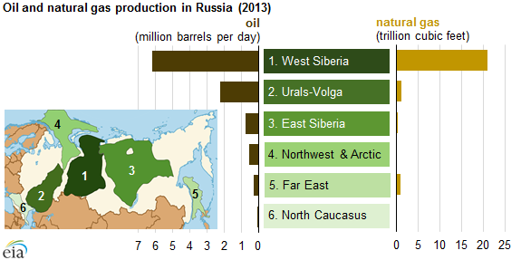 Graph of oil and natural gas production in Russia, as explained in the article text