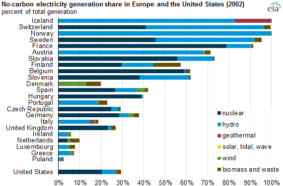 Graph of no-carbon electricity generation share in Europe and the United States (2002), as described in the article text