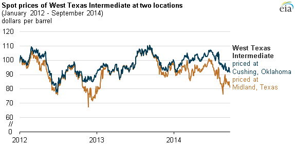 graph of spot prices of West Texas Intermediate in two locations, as explained in the article text