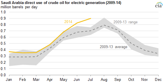 graph of Saudi Arabia direct use of crude oil for electric generation, as explained in the article text