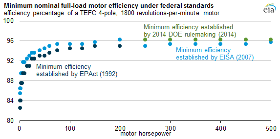 graph of minimum nominal full-load motor efficiency under federal standards, as explained in the article text