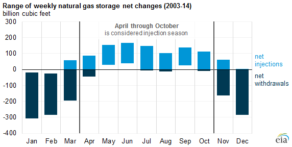 graph of range of weekly natural gas storage net changes, as explained in the article text