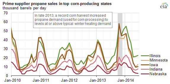 graph of prime supplier propane sales in top corn producing states, as explained in the article text