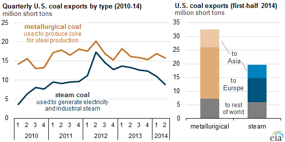 graph of quarterly U.S. coal exports by type, as explained in the article text