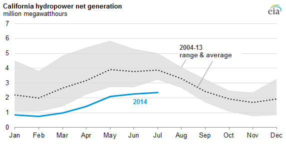 graph of California hydropower net generation, as explained in the article text