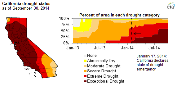 graph of California drought status, as explained in the article text