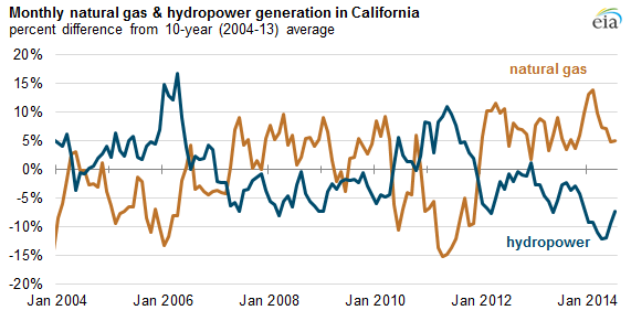 Graph of monthly natural gas and hydropower generation in California, as described in the article text