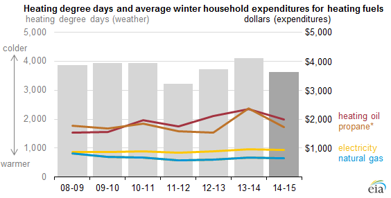 graph of heating degree days and average winter household expenditures for heating fuels, as explained in the article text
