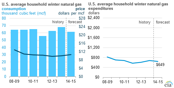 Graph of U.S. average household winter natural gas price, consumption, and expenditures, as described in the article text