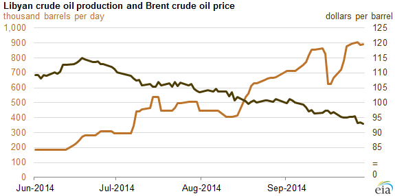graph of Libyan crude oil production and Brent prices, as explained in the article text