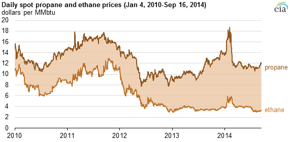 graph of daily spot propane and ethane prices, as explained in the article text