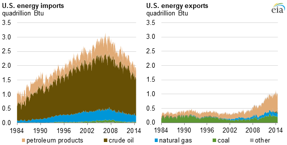 graph of U.S. energy imports and exports, as explained in the article text
