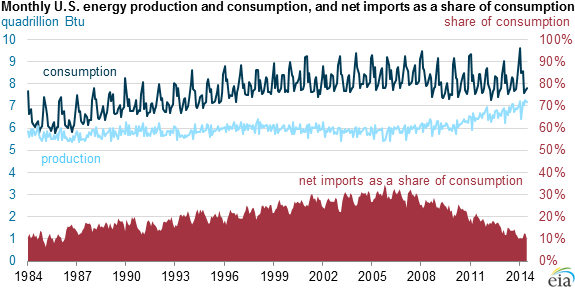 graph of monthly U.S. energy production and consumption and net imports as a share of consumption, as explained in the article text