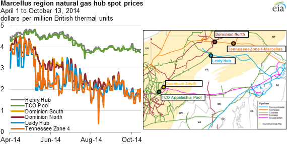 Graph of Marcellus region natural gas hub spot prices, as explained in the article text