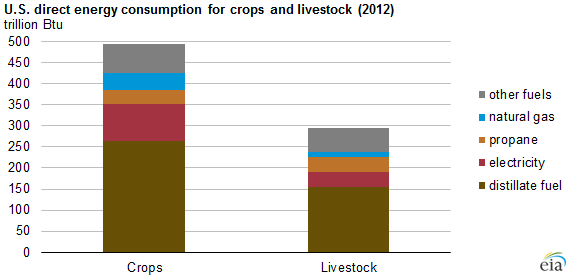graph of U.S. direct energy consumption for crops and livestock, as explained in the article text