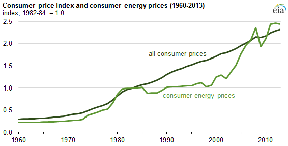 graph of consumer price index and consumer energy prices, as explained in the article text