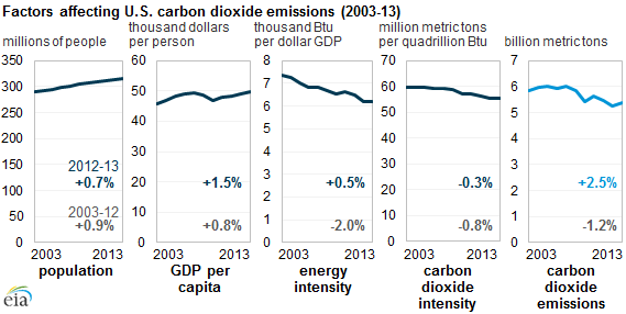 graph of factors affecting U.S. carbon dioxide emissions, as explained in the article text