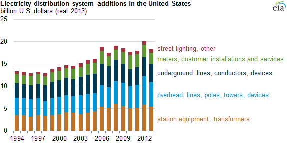 graph of electricity distribution system additions in the U.S., as explained in the article text
