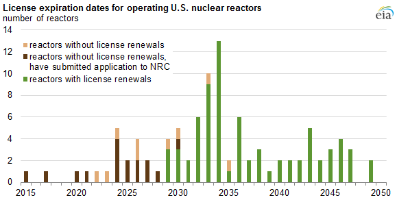 graph of license expiration dates for operating U.S. nuclear reactors, as explained in the article text