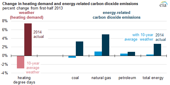 graph of change in heating demand and energy-related carbon dioxide emissions, as explained in the article text