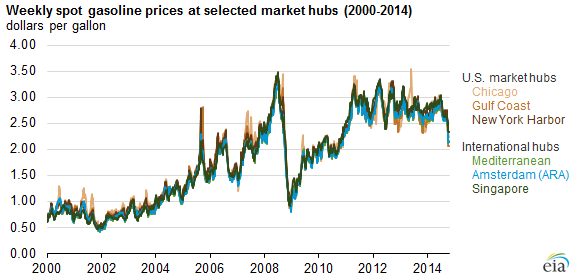 graph of weekly spot gasoline prices at selected market hubs, as explained in the article text