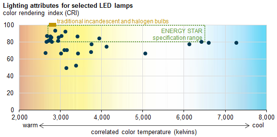 graph of lighting attributes for selected LED lamps, as explained in the article text