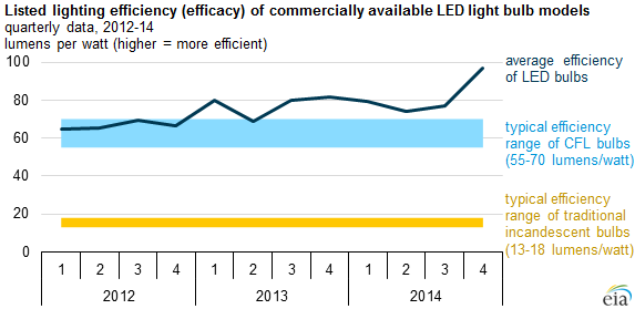graph of lighting efficiency (efficacy) of newly marketed light-emitting diode (LED) bulbs, as explained in the article text