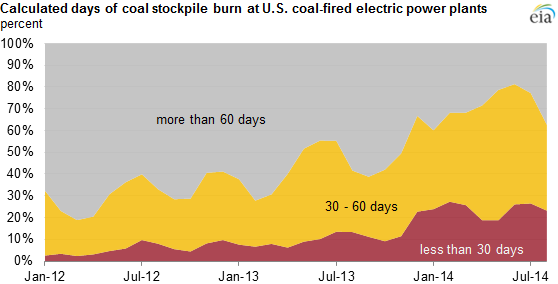 graph of days of burn at coal-fired power plants, as explained in the article text