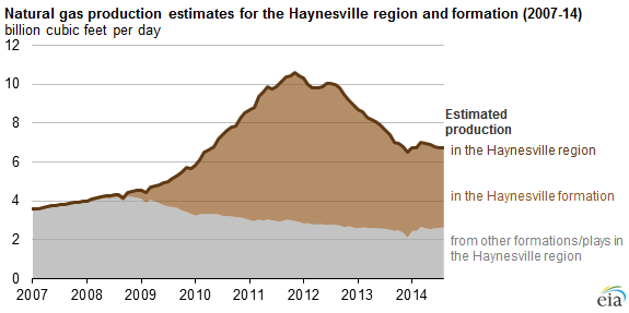 graph of production estimates for the Haynesville region and formation, as explained in the article text